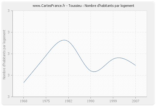 Toussieu : Nombre d'habitants par logement