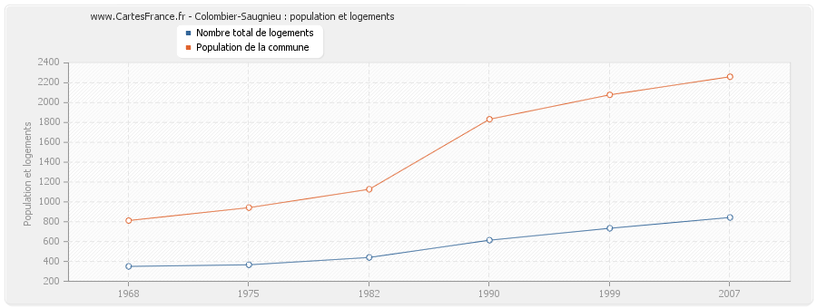 Colombier-Saugnieu : population et logements