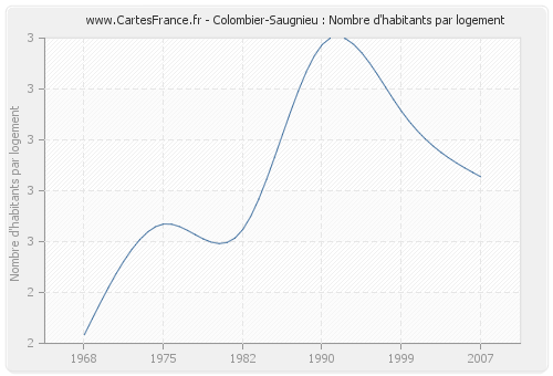 Colombier-Saugnieu : Nombre d'habitants par logement