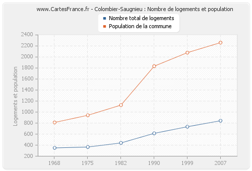 Colombier-Saugnieu : Nombre de logements et population