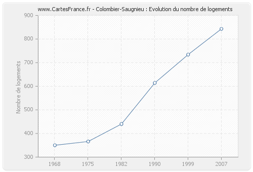 Colombier-Saugnieu : Evolution du nombre de logements