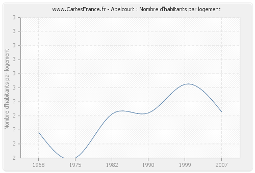 Abelcourt : Nombre d'habitants par logement