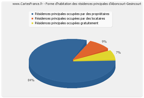 Forme d'habitation des résidences principales d'Aboncourt-Gesincourt