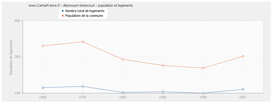 Aboncourt-Gesincourt : population et logements