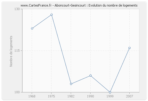 Aboncourt-Gesincourt : Evolution du nombre de logements