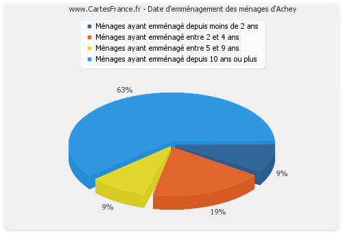 Date d'emménagement des ménages d'Achey