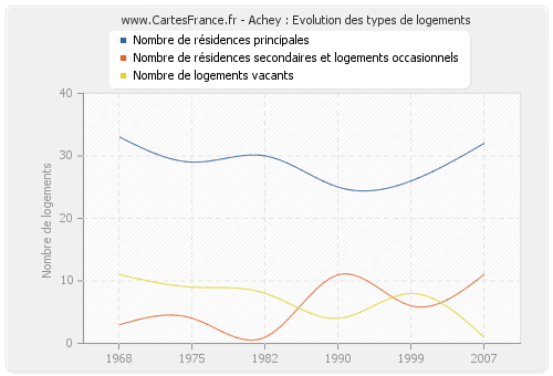 Achey : Evolution des types de logements