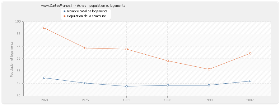 Achey : population et logements