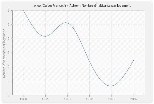 Achey : Nombre d'habitants par logement