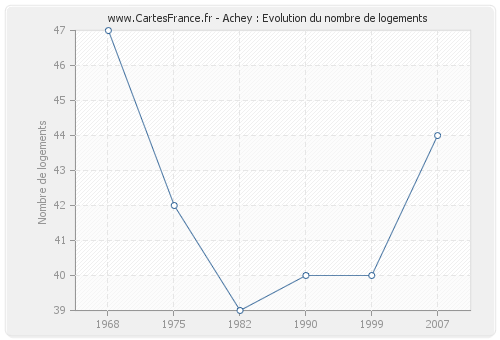 Achey : Evolution du nombre de logements