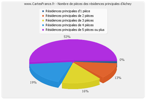 Nombre de pièces des résidences principales d'Achey