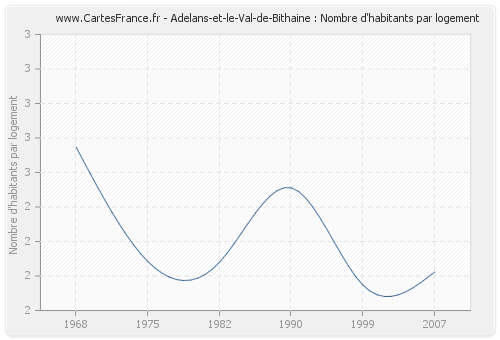 Adelans-et-le-Val-de-Bithaine : Nombre d'habitants par logement