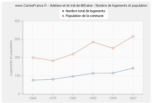 Adelans-et-le-Val-de-Bithaine : Nombre de logements et population