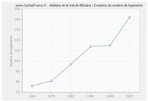 Adelans-et-le-Val-de-Bithaine : Evolution du nombre de logements