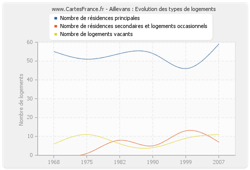 Aillevans : Evolution des types de logements