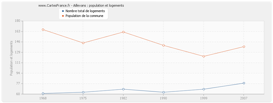 Aillevans : population et logements