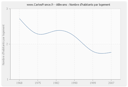 Aillevans : Nombre d'habitants par logement