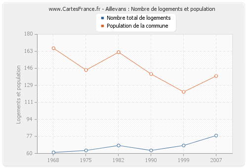 Aillevans : Nombre de logements et population