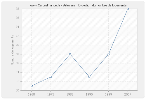 Aillevans : Evolution du nombre de logements