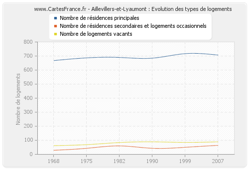 Aillevillers-et-Lyaumont : Evolution des types de logements