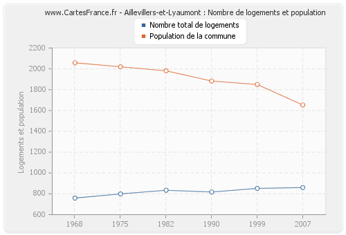 Aillevillers-et-Lyaumont : Nombre de logements et population