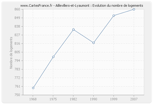 Aillevillers-et-Lyaumont : Evolution du nombre de logements