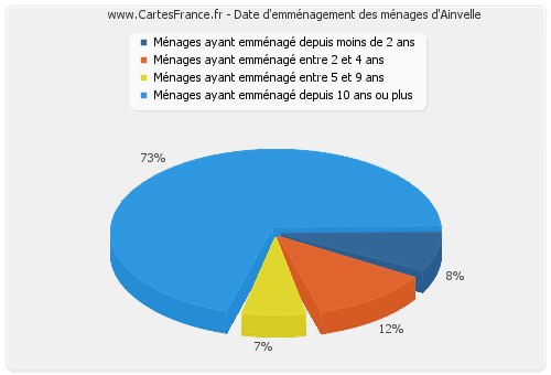 Date d'emménagement des ménages d'Ainvelle