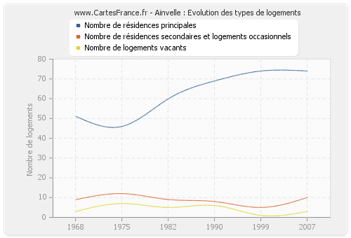 Ainvelle : Evolution des types de logements