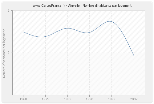 Ainvelle : Nombre d'habitants par logement