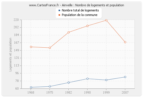 Ainvelle : Nombre de logements et population