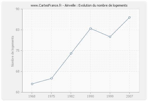 Ainvelle : Evolution du nombre de logements