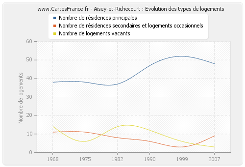 Aisey-et-Richecourt : Evolution des types de logements