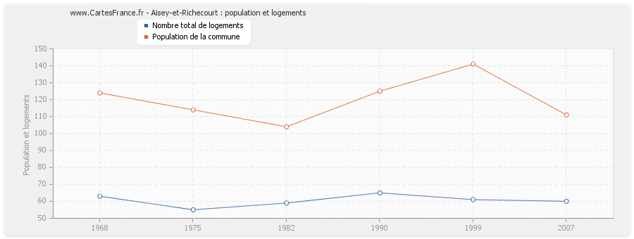 Aisey-et-Richecourt : population et logements