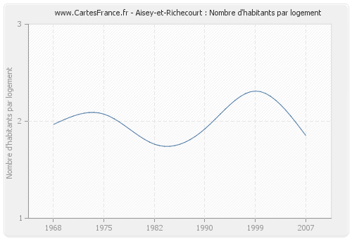 Aisey-et-Richecourt : Nombre d'habitants par logement