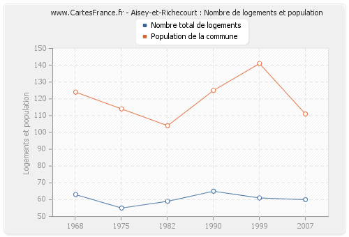 Aisey-et-Richecourt : Nombre de logements et population