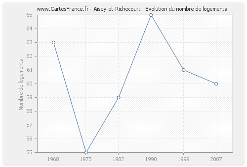 Aisey-et-Richecourt : Evolution du nombre de logements