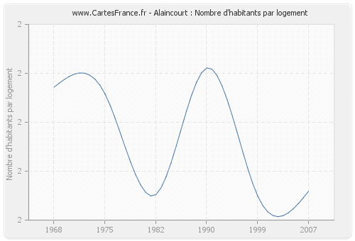 Alaincourt : Nombre d'habitants par logement