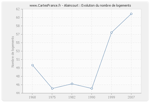 Alaincourt : Evolution du nombre de logements