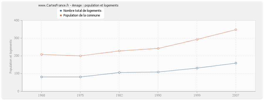 Amage : population et logements