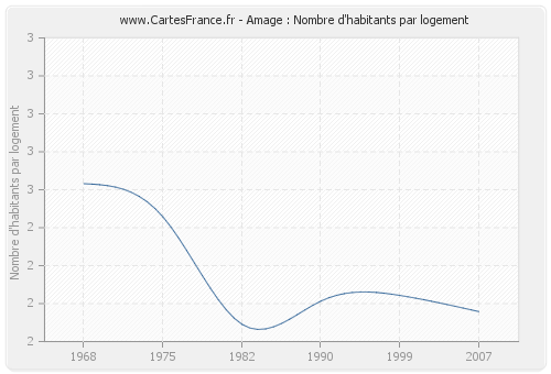 Amage : Nombre d'habitants par logement