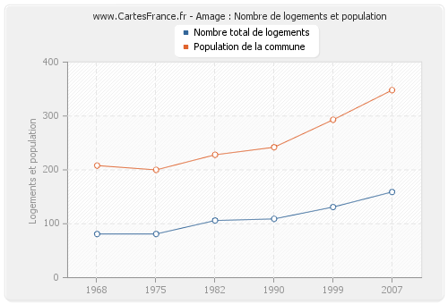 Amage : Nombre de logements et population