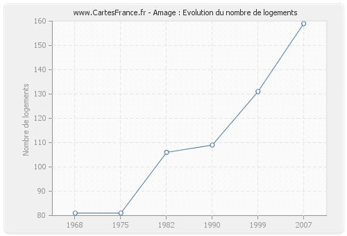 Amage : Evolution du nombre de logements