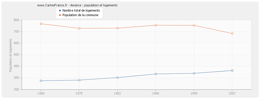 Amance : population et logements