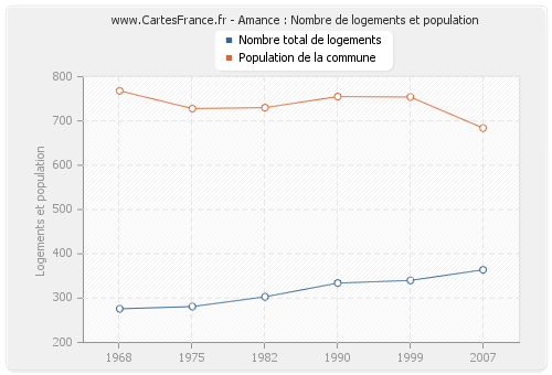 Amance : Nombre de logements et population