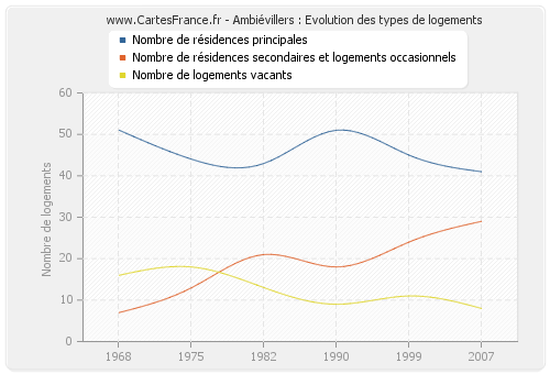 Ambiévillers : Evolution des types de logements