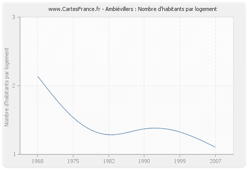 Ambiévillers : Nombre d'habitants par logement