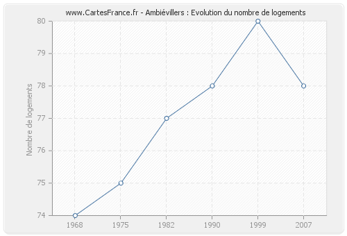 Ambiévillers : Evolution du nombre de logements