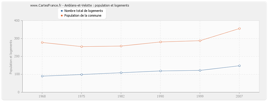 Amblans-et-Velotte : population et logements