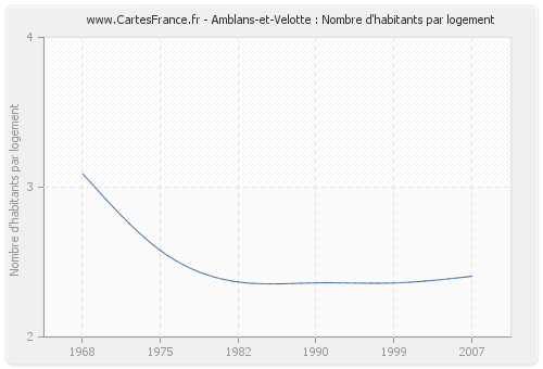 Amblans-et-Velotte : Nombre d'habitants par logement