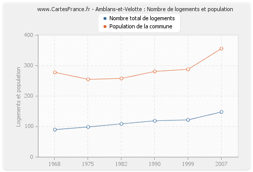 Amblans-et-Velotte : Nombre de logements et population